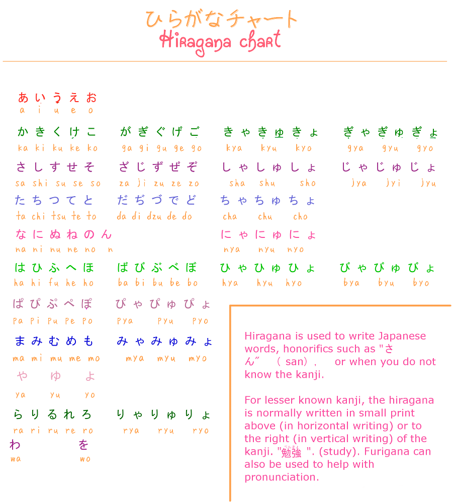 Learn Japanese: Hiragana chart by misshoneyvanity on DeviantArt