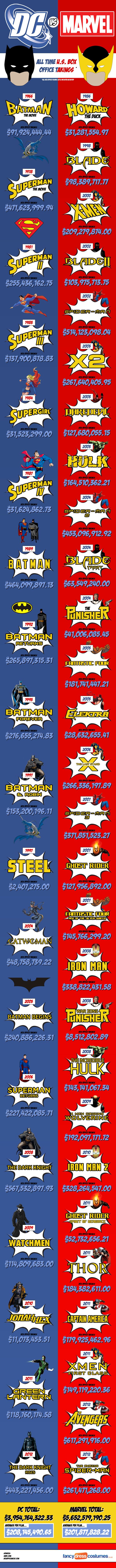 Marvel vs DC (Infographic)